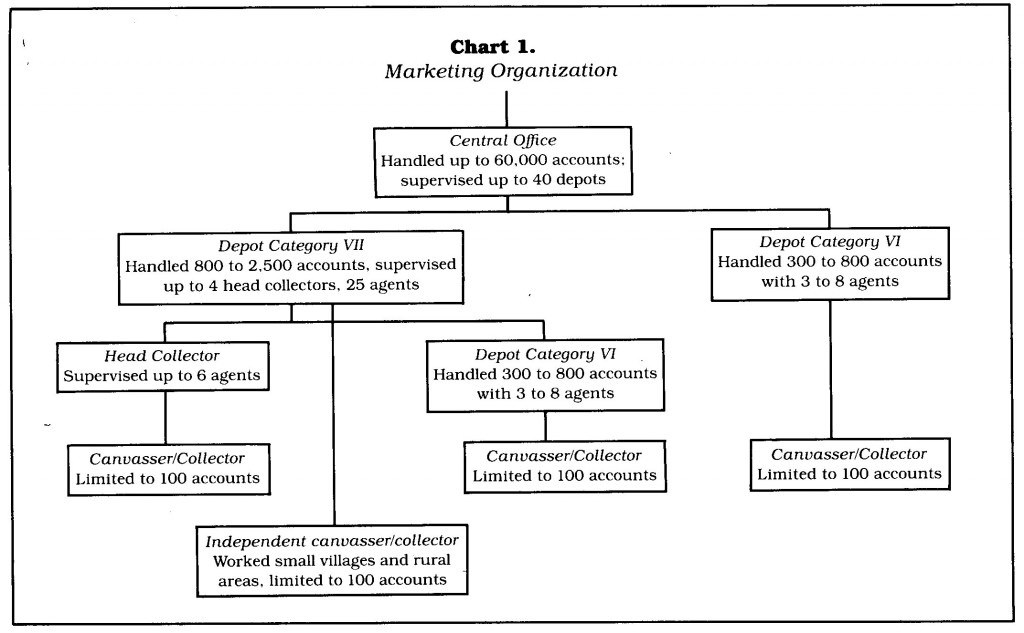 Singer hierarchy: canvassers (sales agents) were tracked and supervised by layers of managers above them.  From Carstensen, American Enterprise in Foreign Markets